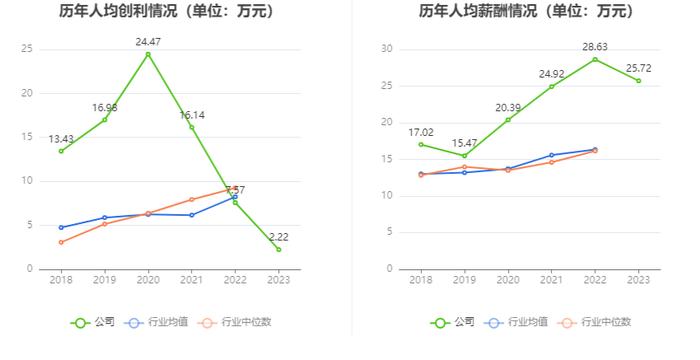 西子洁能：2023年净利润同比下降73.23% 近年有息资产负债率大幅攀升