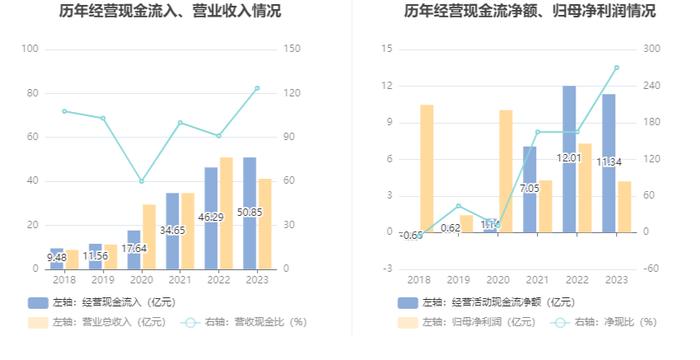 沃森生物：2023年净利4.19亿元 拟10派0.1元