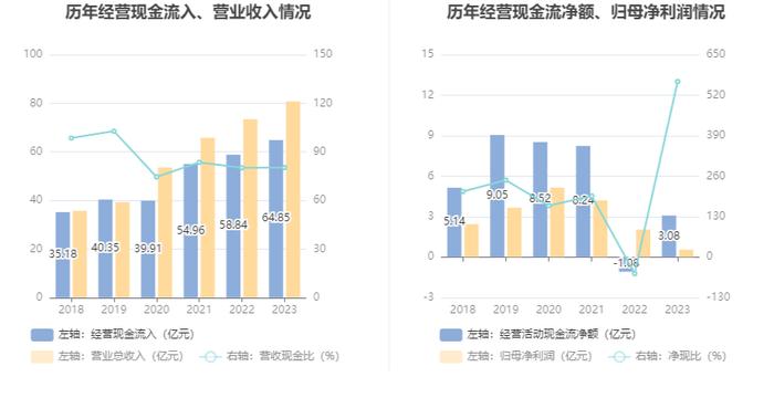 西子洁能：2023年净利润同比下降73.23% 近年有息资产负债率大幅攀升