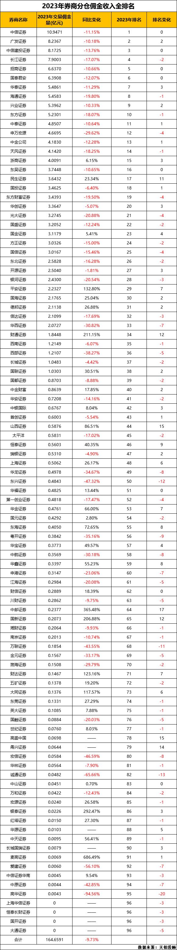 横跨公募及券商的重磅排名来了！公募交易下滑分仓佣金“蛋糕”缩水近18亿 大型券商佣金收入普降