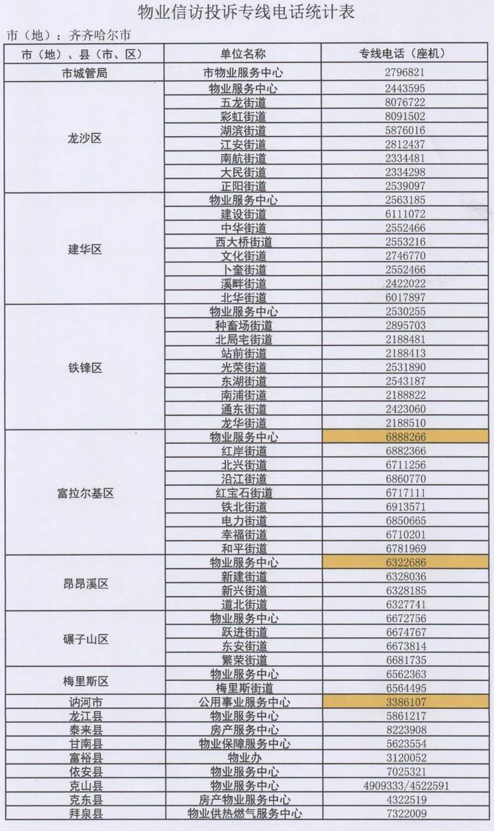 赶紧收藏！齐齐哈尔最全物业投诉电话→