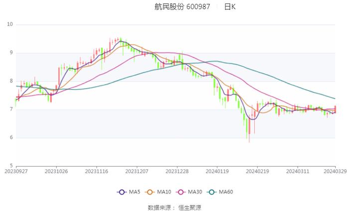 航民股份：2023年净利润同比增长4.13% 拟10派3元