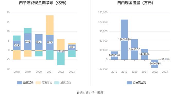 西子洁能：2023年净利润同比下降73.23% 近年有息资产负债率大幅攀升