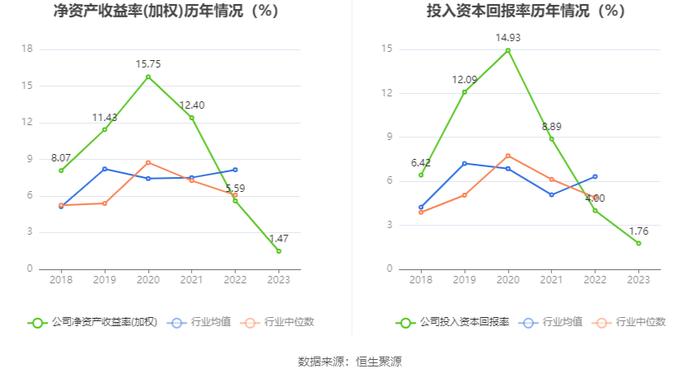 西子洁能：2023年净利润同比下降73.23% 近年有息资产负债率大幅攀升