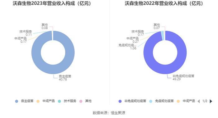 沃森生物：2023年净利4.19亿元 拟10派0.1元