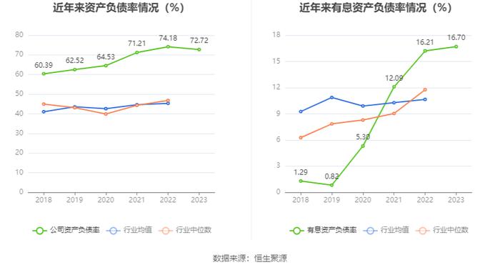 西子洁能：2023年净利润同比下降73.23% 近年有息资产负债率大幅攀升