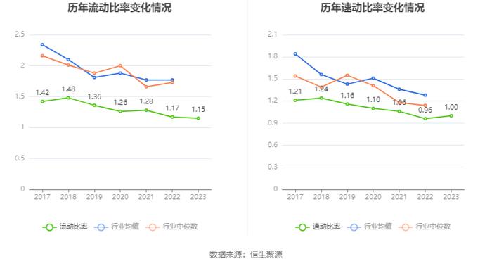 西子洁能：2023年净利润同比下降73.23% 近年有息资产负债率大幅攀升