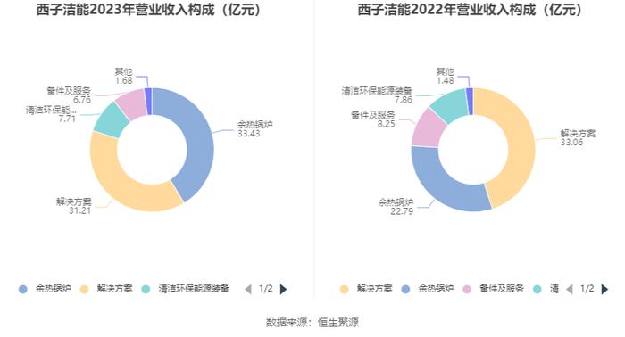 西子洁能：2023年净利润同比下降73.23% 近年有息资产负债率大幅攀升