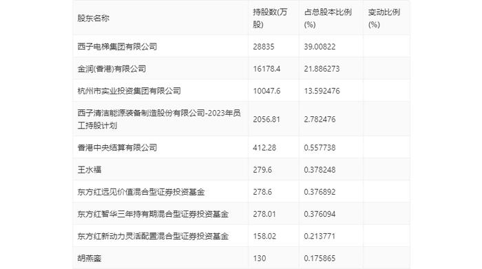 西子洁能：2023年净利润同比下降73.23% 近年有息资产负债率大幅攀升