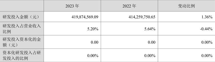 西子洁能：2023年净利润同比下降73.23% 近年有息资产负债率大幅攀升