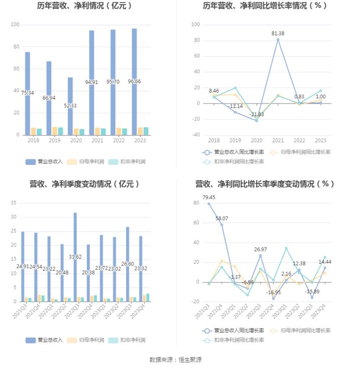 航民股份：2023年净利润同比增长4.13% 拟10派3元