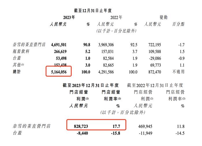 2023年首次盈利 奈雪的茶：未来2至3年开2000~3000家加盟店