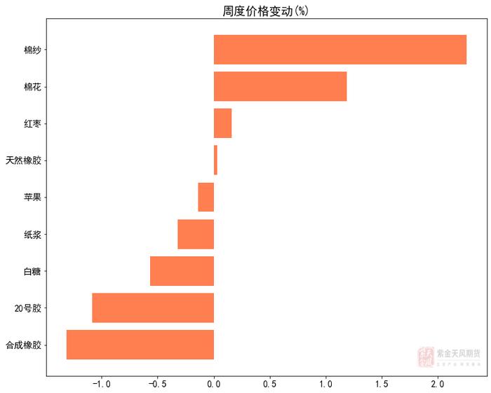 期货哪个头寸是本周的王者？