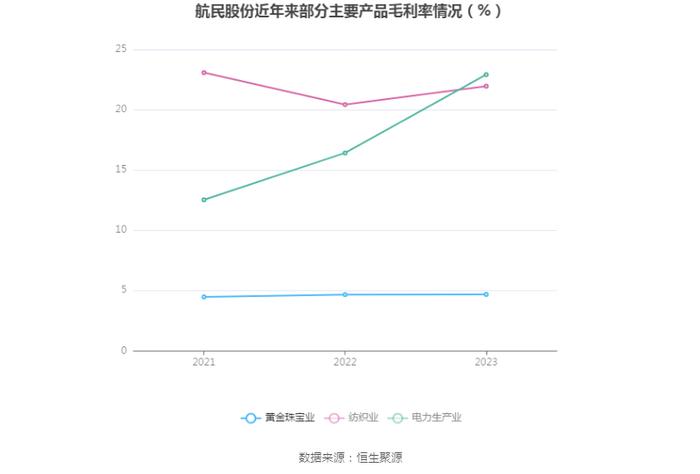 航民股份：2023年净利润同比增长4.13% 拟10派3元