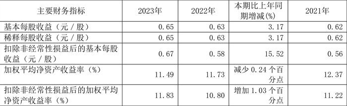 航民股份：2023年净利润同比增长4.13% 拟10派3元