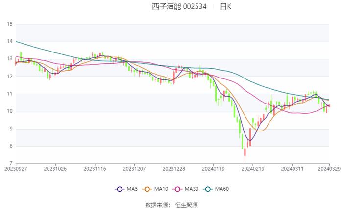 西子洁能：2023年净利润同比下降73.23% 近年有息资产负债率大幅攀升