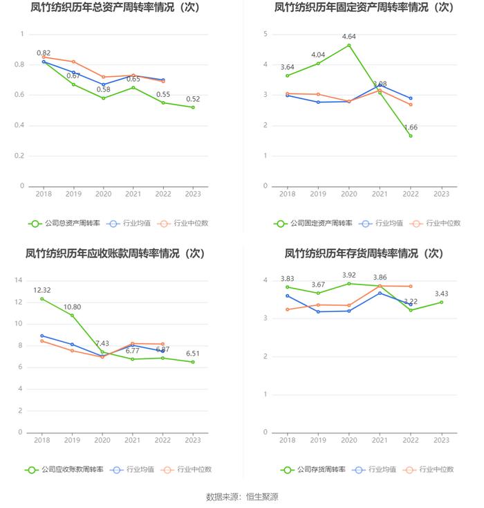 凤竹纺织：2023年净利润同比增长949.48% 拟10派1元