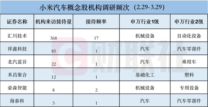 机构密集调研小米汽车概念股！龙头5天3板，近一个月接待量居前热门股名单来了