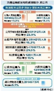 前两月全国港口吞吐量261497万吨