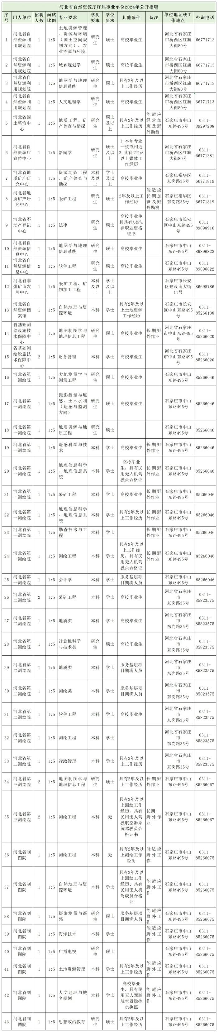 中国自然资源航空物探遥感中心、​河北省自然资源厅所属事业单位、广州市规划和自然资源局直属事业单位正在招聘| 招聘信息