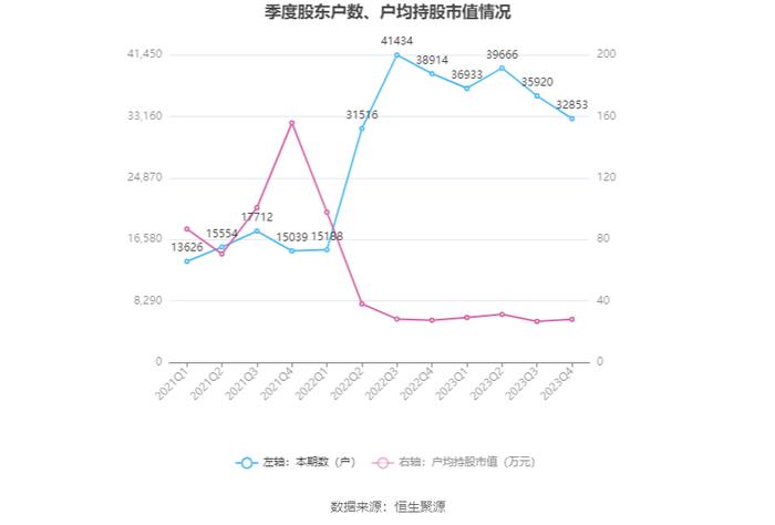 西子洁能：2023年净利润同比下降73.23% 近年有息资产负债率大幅攀升