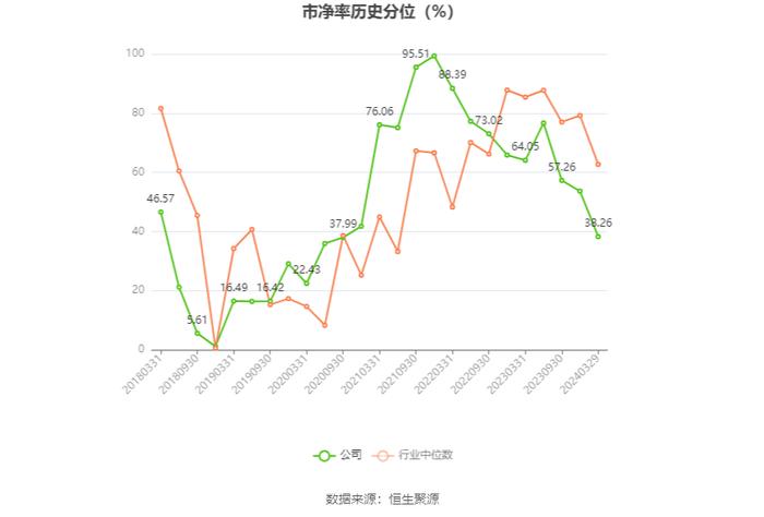 西子洁能：2023年净利润同比下降73.23% 近年有息资产负债率大幅攀升