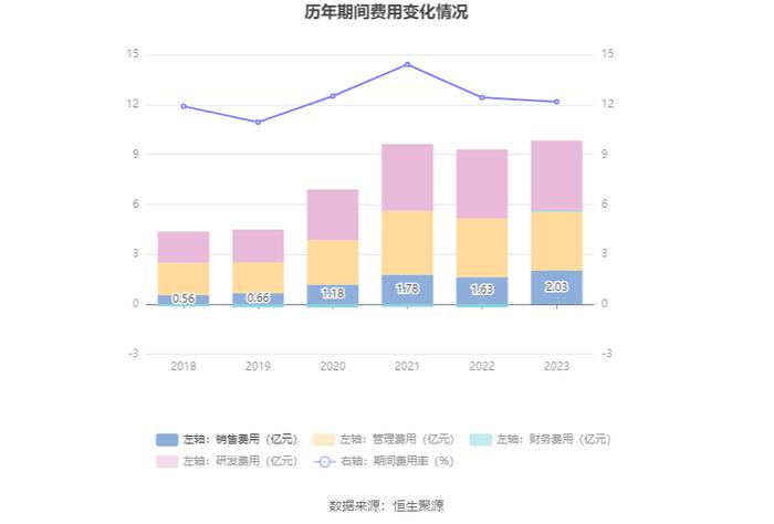 西子洁能：2023年净利润同比下降73.23% 近年有息资产负债率大幅攀升