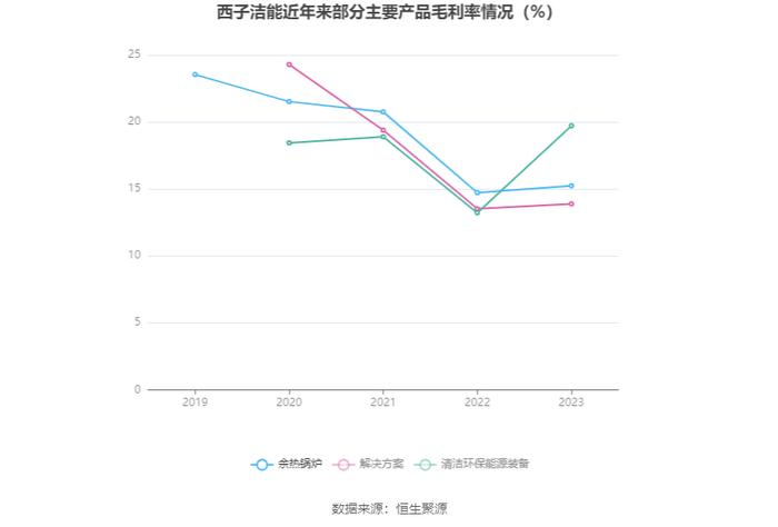 西子洁能：2023年净利润同比下降73.23% 近年有息资产负债率大幅攀升