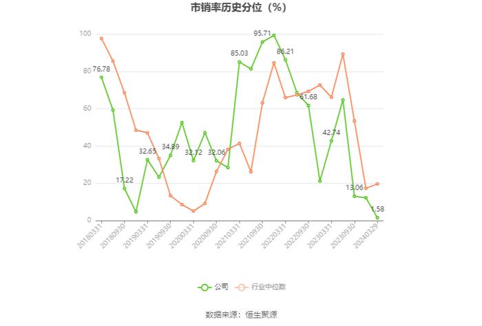 西子洁能：2023年净利润同比下降73.23% 近年有息资产负债率大幅攀升