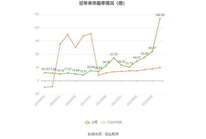 西子洁能：2023年净利润同比下降73.23% 近年有息资产负债率大幅攀升