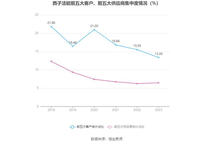 西子洁能：2023年净利润同比下降73.23% 近年有息资产负债率大幅攀升