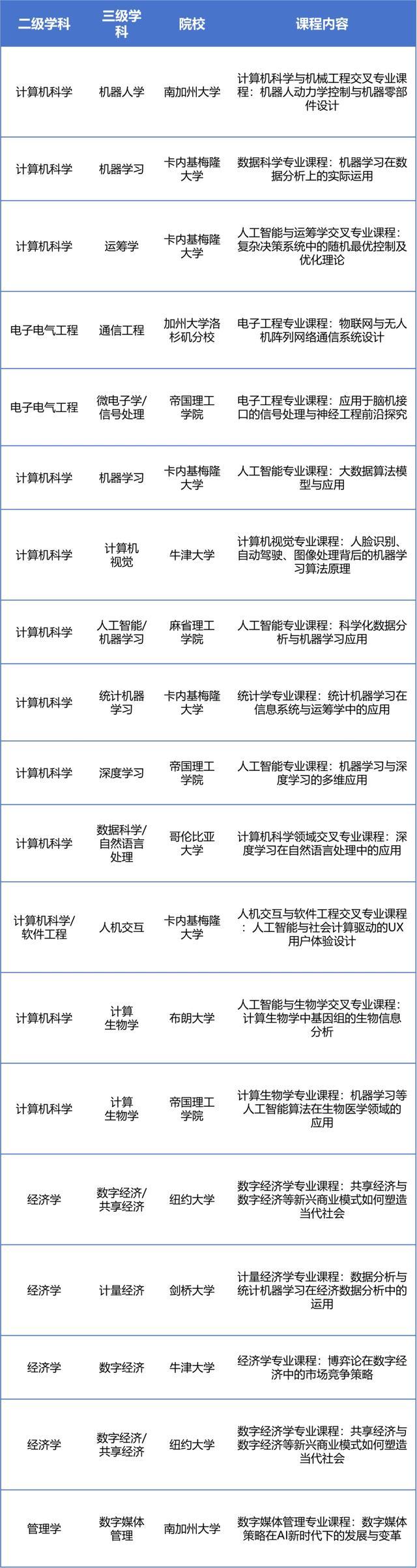 100门！30家国际顶尖大学同济，太值了！