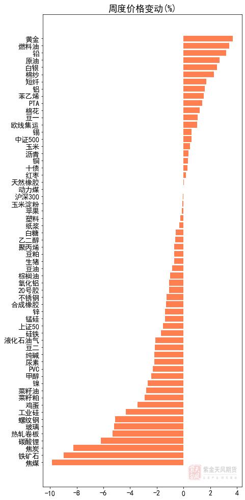 期货哪个头寸是本周的王者？