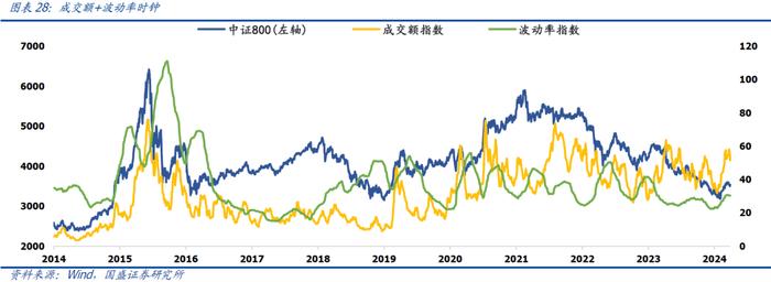 国盛量化 | 择时雷达六面图：技术面恢复