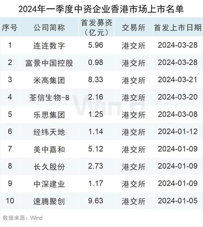 24年Q1中资企业IPO排行榜 中资企业香港市场上市10起