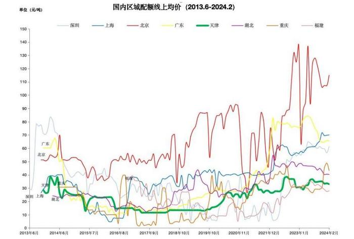 2024年2月全国碳市场和区域碳市场配额合计成交2.13亿元