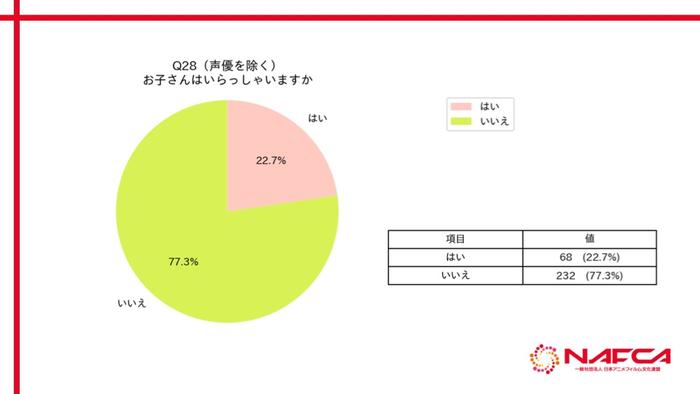 NAFCA：2024年日本动漫行业从业者调查