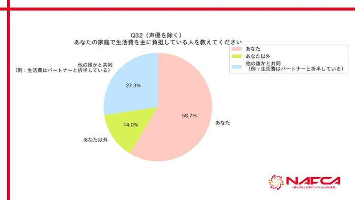 NAFCA：2024年日本动漫行业从业者调查