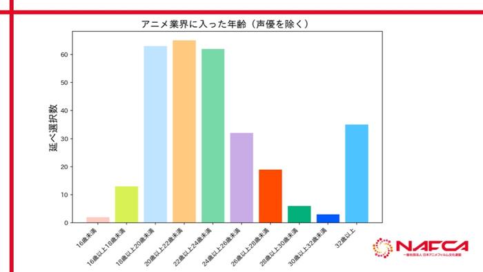 NAFCA：2024年日本动漫行业从业者调查