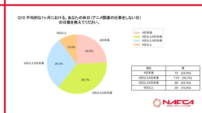 NAFCA：2024年日本动漫行业从业者调查