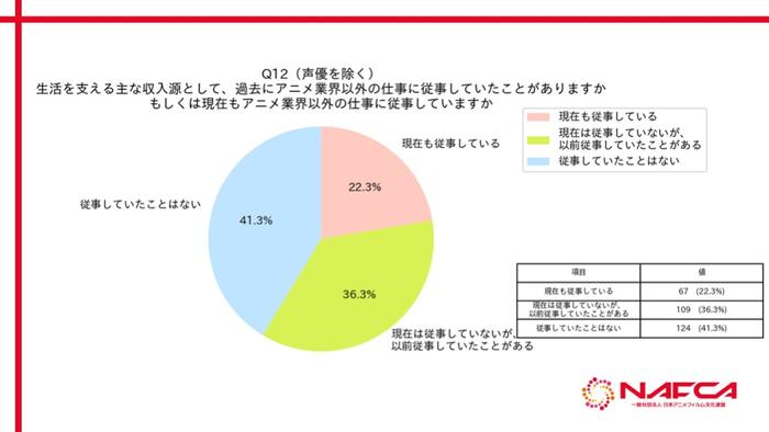 NAFCA：2024年日本动漫行业从业者调查