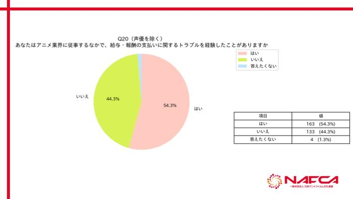 NAFCA：2024年日本动漫行业从业者调查