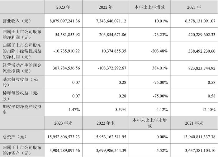 西子洁能：2023年净利润同比下降73.23% 近年有息资产负债率大幅攀升