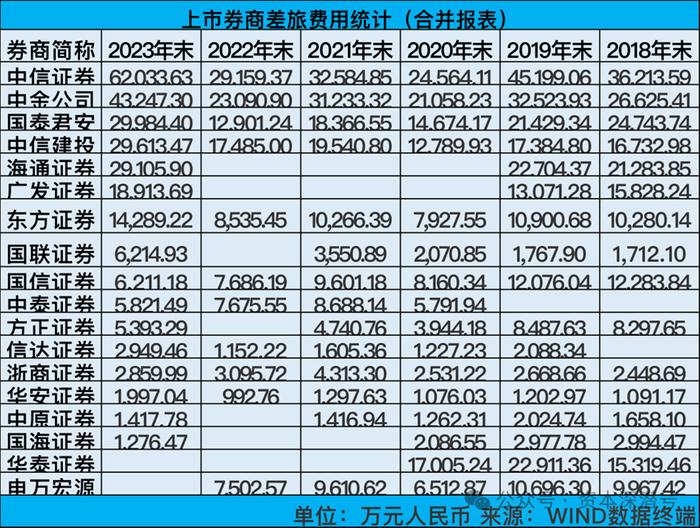 券商费用支出排行榜出炉：哪家机构差旅费最高？