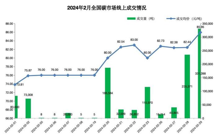 2024年2月全国碳市场和区域碳市场配额合计成交2.13亿元