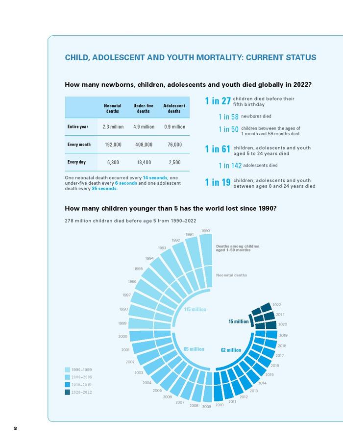 联合国儿童基金会：2023年儿童死亡率报告
