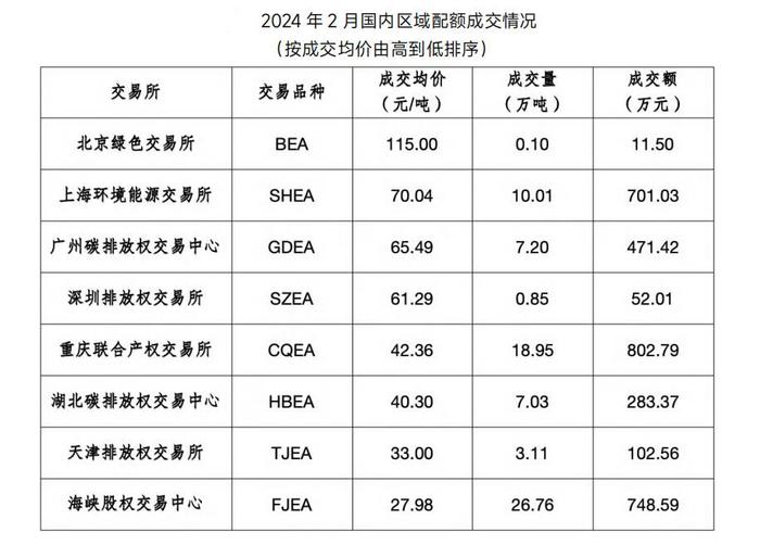 2024年2月全国碳市场和区域碳市场配额合计成交2.13亿元