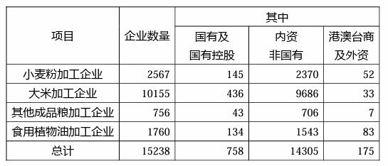 我国大米加工企业超万家 小麦加工企业2567家