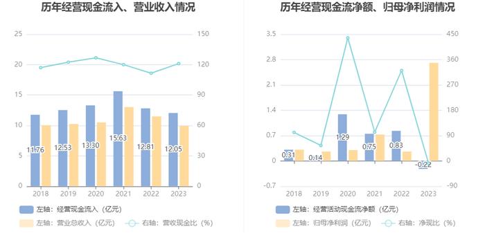 凤竹纺织：2023年净利润同比增长949.48% 拟10派1元