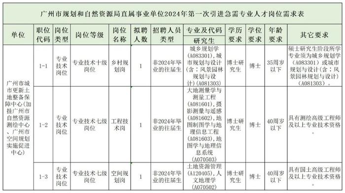 中国自然资源航空物探遥感中心、​河北省自然资源厅所属事业单位、广州市规划和自然资源局直属事业单位正在招聘| 招聘信息